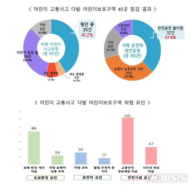 [세종=뉴시스] 어린이 교통사고 다발 어린이보호구역 40곳의 점검 결과. (자료= 행정안전부 제공)