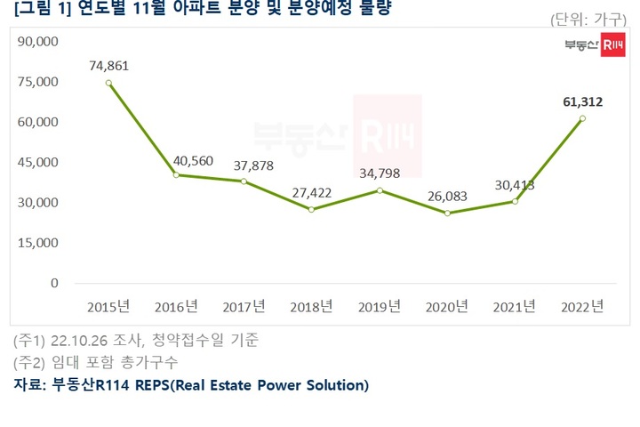 11월 전국 아파트 6만1312가구 분양…전년比 2배 증가