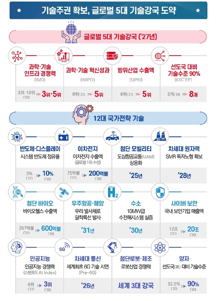 과학기술정보통신부는 12대 국가전략기술 육성으로 기술주권 확보, 글로벌 5대 기술강국 도약 등을 기대효과로 꼽았다. (사진=과학기술정보통신부 제공) *재판매 및 DB 금지