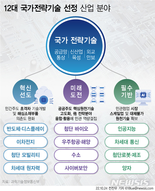 정부가 12대 국가전략기술 육성방안을 발표했다. 이는 기술패권 경쟁 흐름을 선도해 가는 기술강국으로의 위상을 강화하기 위한 범정부 합동전략이다. (그래픽=전진우 기자) *재판매 및 DB 금지