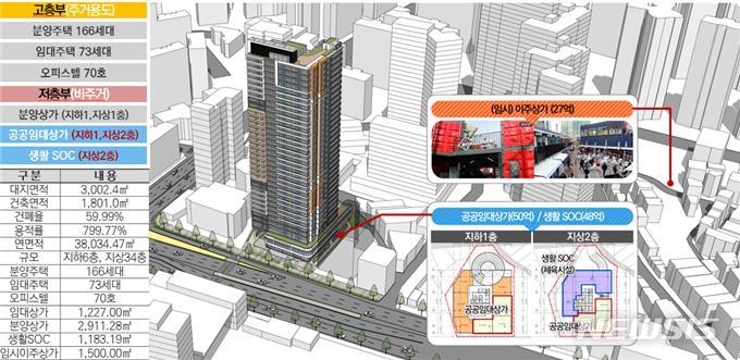 [서울=뉴시스]서울시는 지난 27일 제2차 도시재생위원회 심의에서 서대문구 좌원상가 도시재생인정사업 사업계획안을 원안 가결했다고 28일 밝혔다. (사진=서울시 제공). 2022.10.28. photo@newsis.com