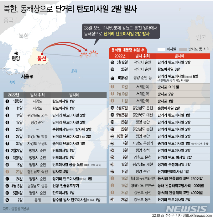 [서울=뉴시스] 합동참모본부는 28일 오전 11시59분경부터 정오 12시18분경까지 북한이 강원도 통천 일대에서 동해상으로 발사한 단거리 탄도미사일 2발을 포착했다고 밝혔다. 이번 북한의 미사일 도발은 올해에만 총 28번째로, 탄도미사일을 25차례 쐈고 순항미사일을 3차례 발사했다. 윤석열 정부 출범 이후로 한정하면 14번째다. (그래픽=전진우 기자) 618tue@newsis.com