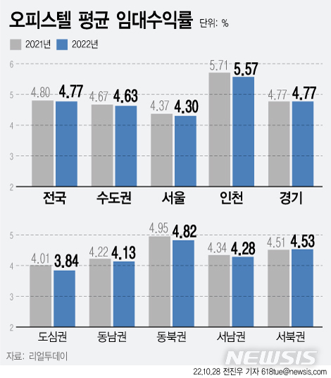 금리 오르자 오피스텔 투자매력 '뚝'…수익률 떨어져[오피스텔 급랭③]