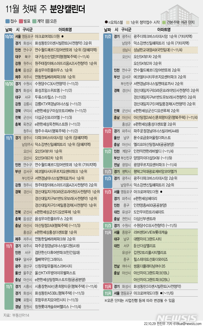 [서울=뉴시스] 29일 부동산R114에 따르면 11월 첫째 주에는 전국 20개 단지에서 총 9,799가구(일반분양 8098가구)가 분양을 시작한다. (그래픽=전진우 기자) 618tue@newsis.com