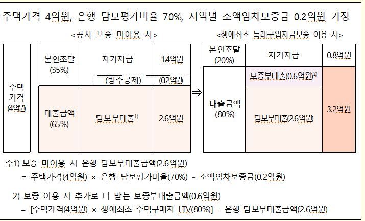 주금공 "생초자 LTV 80% 대출 가능토록 보증" 