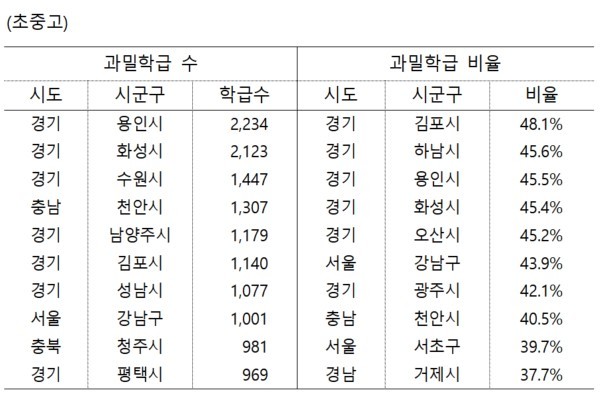 [세종=뉴시스] 정의당 이은주 의원실이 교육부로부터 제출받아 분석한 전국 시군구별 과밀학급 수와 그 비율. (자료=정의당 정책위원회 제공). 2022.10.30. photo@newsis.com *재판매 및 DB 금지