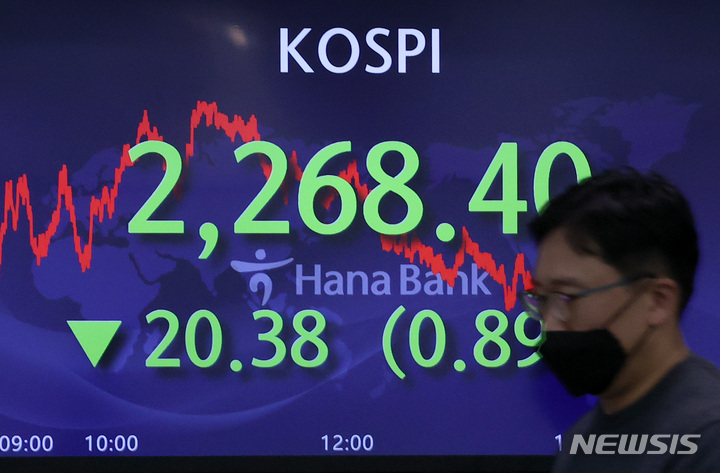 [서울=뉴시스] 조성우 기자 = 코스피가 전 거래일(2288.78)보다 20.38포인트(0.89%) 내린 2268.40에 장을 마감한 28일 오후 서울 중구 하나은행 딜링룸 전광판에 지수가 표시돼 있다. 코스닥지수는 전 거래일(695.09)보다 7.46포인트(1.07%) 하락한 687.63에 거래를 종료했다. 원·달러 환율은 전 거래일(1417.0원)보다 4.5원 오른 1421.5원에 마감했다. 2022.10.28. xconfind@newsis.com