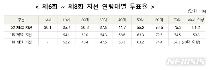 [서울=뉴시스]제8회 전국동시지방선거 투표율 분석 결과. (표 = 중앙선거관리위원회 제공) 2022.10.29.photo@newsis.com