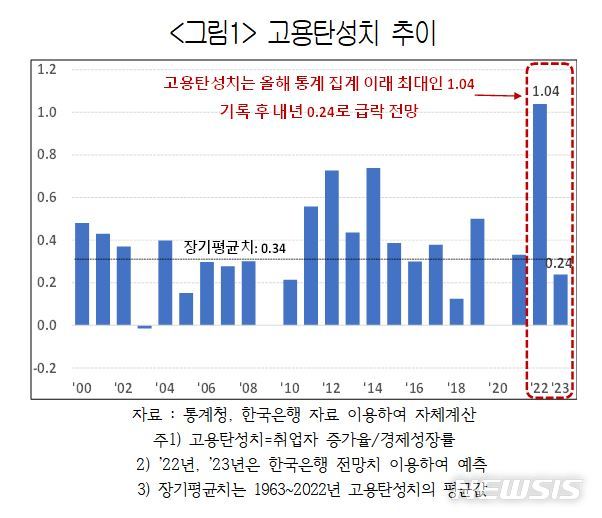 '고용훈풍' 내년엔 꺾인다…취업자 지표 급락세로