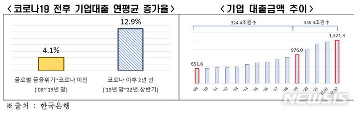 "기업대출 늘었는데 상환능력 악화…채무불이행 우려"