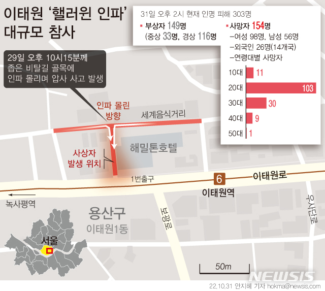 [서울=뉴시스] 핼러윈 이태원 참사 사망자 수. (그래픽=안지혜 기자). hokma@newsis.com