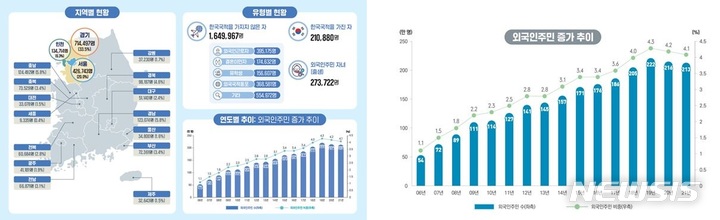 [세종=뉴시스] 외국인주민 현황. (자료= 행정안전부 제공)