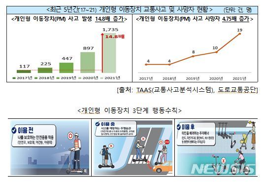 [세종=뉴시스] 개인형 이동장치(PM) 교통사고 발생 현황 및 3단계 행동수칙. (자료= 행정안전부 제공)