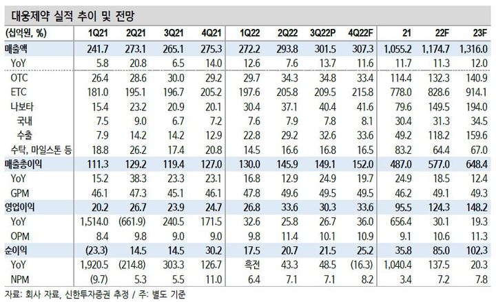 신한證 "대웅제약, 3분기 실적 컨세서스 부합"