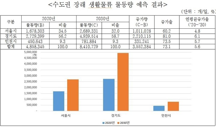 수도권 장래 생활물류 물동량 예측 결과. (사진=경기연구원 제공) *재판매 및 DB 금지