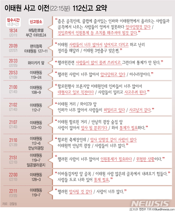 [서울=뉴시스] 지난 1일 경찰청이 공개한 당시 112 신고 내용에 따르면, 사고가 있기 전인 오후 6시34분부터 오후 10시11분까지 총 11차례의 신고가 접수됐다. 신고자들은 인파가 몰린 위험한 상황을 언급하며 경찰의 현장 통제를 호소했다. 이 과정에서 신고자들이 총 9차례 '압사'란 단어를 언급했다. (그래픽=전진우 기자) 618tue@newsis.com