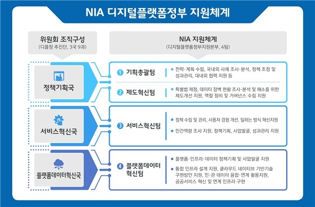 [서울=뉴시스] 한국지능정보사회진흥원(NIA)이 황종성 위원장 취임 후 첫 조직 개편을 했다. (싸진=NIA 제공) 2022.11.1  *재판매 및 DB 금지