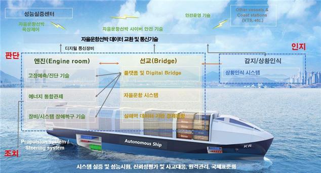 자율운항선박 기술개발 개념도. (사진=해양수산부 제공) *재판매 및 DB 금지