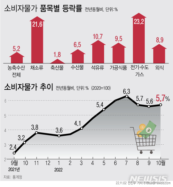 [서울=뉴시스] 2일 통계청에 따르면 지난달 소비자물가지수는 109.21(2020=100)로 1년 전보다 5.7% 오르며 석 달 연속 5%대 상승률을 보였다. (그래픽=전진우 기자) 618tue@newsis.com
