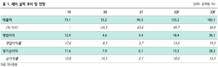 하나證 "레이, 실적 대비 저평가…밸류에이션 리레이팅 필요"