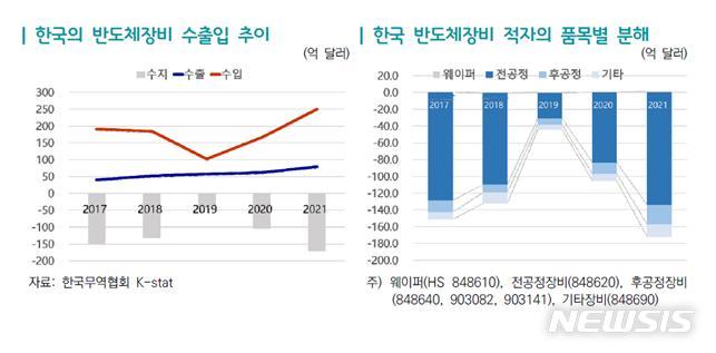 [서울=뉴시스]한국의 반도체 장비 수출입 추이 및 적자 품목.(그래픽=한국무역협회 제공) 2022.11.3 photo@newsis.com 