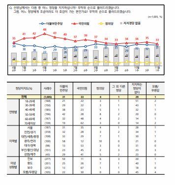 엠브레인퍼블릭·케이스탯리서치·코리아리서치·한국리서치가 10월 31일~11월 2일 만 18세 이상 남녀 1005명을 대상으로 조사해 발표한 11월 1주 전국지표조사(NBS) 정당 지지도 조사 결과. (사진출처=NBS) *재판매 및 DB 금지 *재판매 및 DB 금지