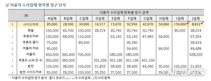 [서울=뉴시스] 이륜차 수리업체 항목별 청구 단가. 더불어민주당 김병욱 의원 제공