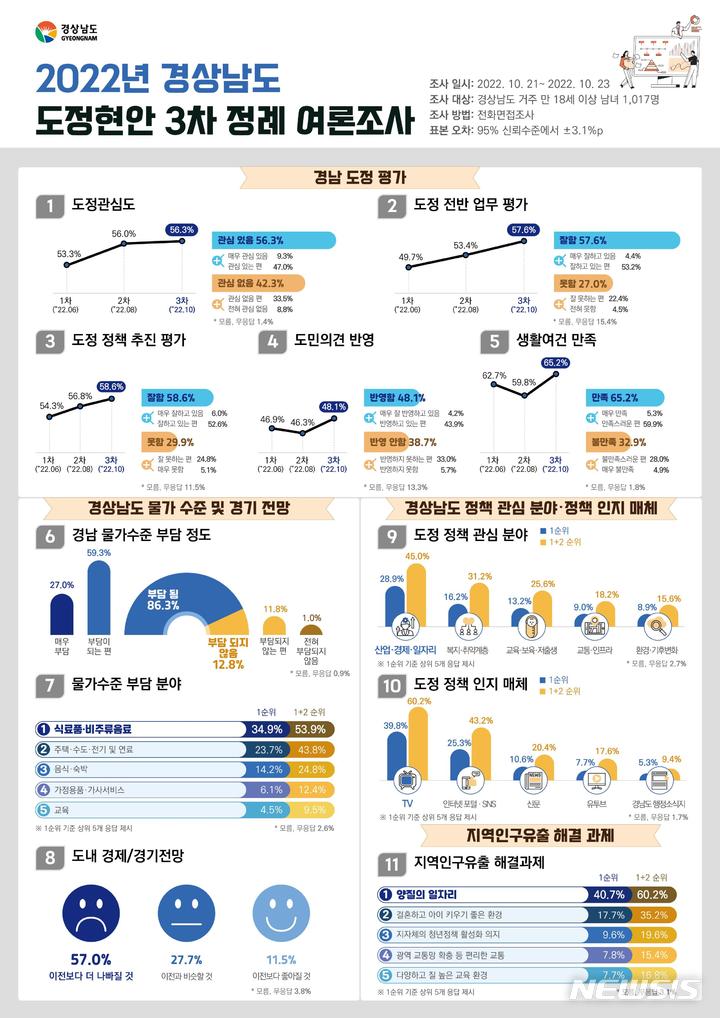 [창원=뉴시스] 경상남도, 도민 1000명 대상 '2022년 제3차 도정현안 정례여론조사 결과' 인포그래픽.(그림=경남도 제공) 2022.11.04. photo@newsis.com