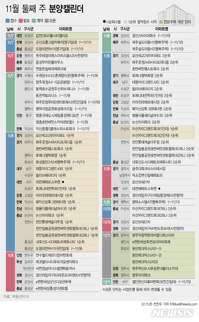 [서울=뉴시스] 5일 부동산R114에 따르면 11월 둘째 주에는 전국 22개 단지에서 총 1만5143가구(일반분양 1만1931가구)가 분양을 시작한다. (그래픽=전진우 기자)  618tue@newsis.com