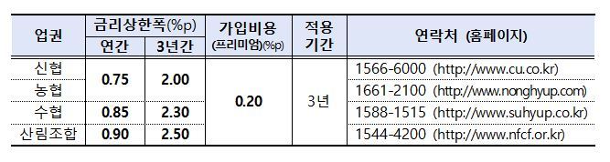 [서울=뉴시스]상호금융 업권별 금리상한형 주택담보대출 특약. (자료=금융감독원 제공) *재판매 및 DB 금지