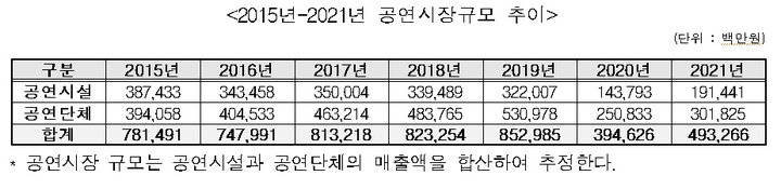 [서울=뉴시스]2015년-2021년 공연시장규모 추이. (사진=예술경영지원센터 제공) 2022.11.07. photo@newsis.com&nbsp; *재판매 및 DB 금지