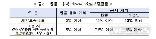 [세종=뉴시스] 공사·물품·용역 계약의 계약보증금률. (자료= 행정안전부 제공)