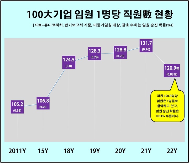 대기업 '신입사원→임원' 승진 확률 0.83%…삼성전자는?