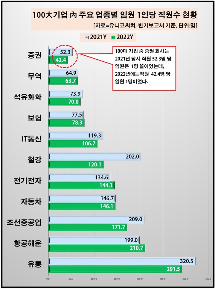 대기업 '신입사원→임원' 승진 확률 0.83%…삼성전자는?