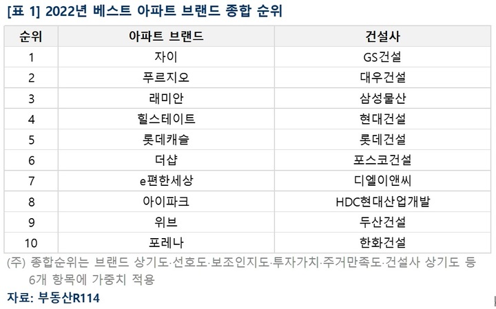 베스트 아파트 브랜드 조사서 GS건설 2년 연속 '1위'