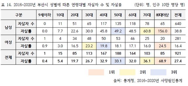 [부산=뉴시스] 2016~2020년 부산시 성별에 따른 연령대별 자살자 수 및 자살률 (표=부산시의회 제공) *재판매 및 DB 금지