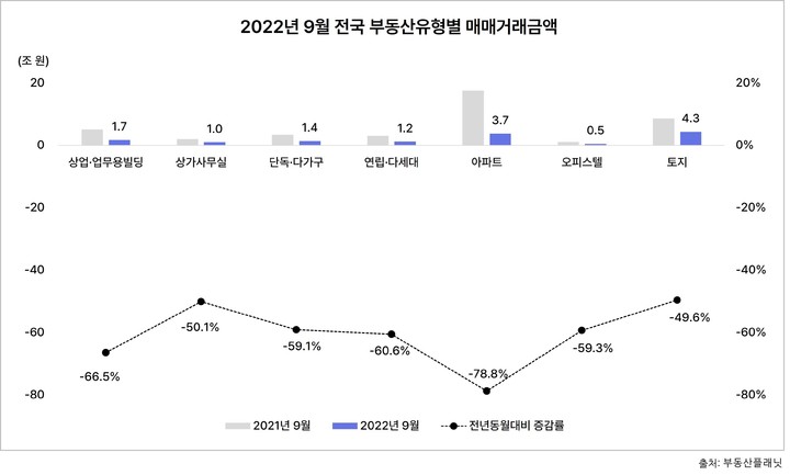 전국 빌딩 거래액 전년比 60% 이상 줄어…상업용 부동산도 '한파'