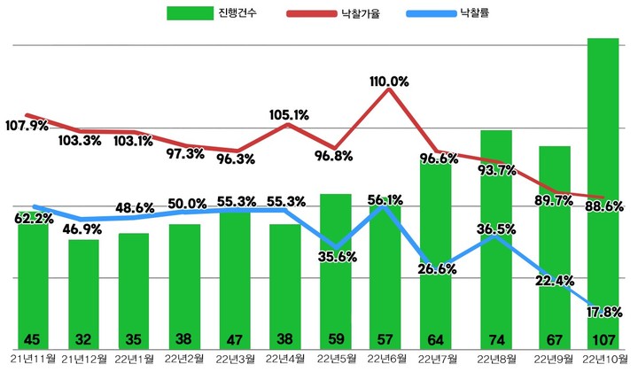 서울 아파트 경매 진행건수와 낙찰가율, 낙찰률. (그래픽=지지옥션 제공) *재판매 및 DB 금지