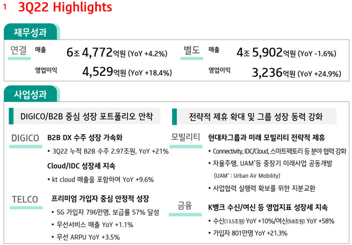 KT, 3분기 누적 영업익 1조 돌파…2012년 이후 처음(종합)