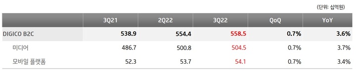 2022년 3분기 기준 KT의 디지코 B2C 매출 실적. (사진=KT 제공) *재판매 및 DB 금지