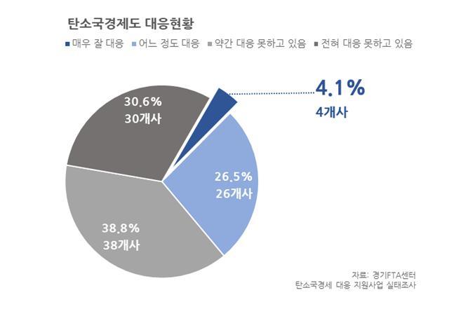 탄소국경제도 대응 현황. (사진=경기도 제공) *재판매 및 DB 금지