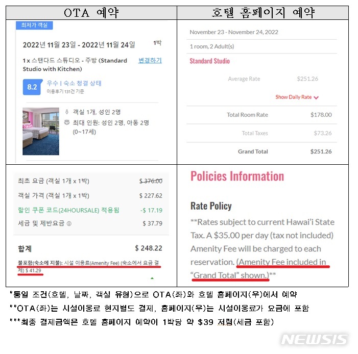 [서울=뉴시스]서울시 조사 결과 해외숙박예약플랫폼(OTA)에서 시설이용료 등 현지에서 부과되는 추가 결제에 대한 제대로 된 안내가 없어 소비자들이 불편을 겪고 있는 것으로 나타났다. 호텔 등 공식홈페이지에서 예약할 경우 시설이용료 등 면제될 수 있어 가격 비교 후 예약하는 것이 좋다는 설명이다. (사진=서울시 제공). 2022.11.09. photo@newsis.com