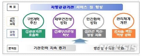 [세종=뉴시스] 윤석열정부 지방공공기관 혁신방향. (자료= 행정안전부 제공)