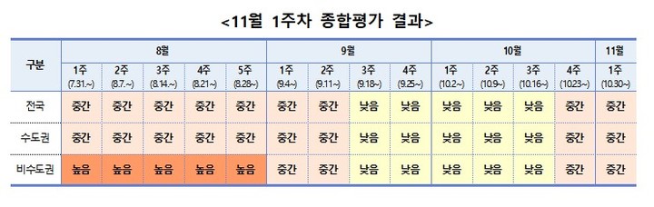 코로나19 주간 위험도 평가 (제공=방대본) *재판매 및 DB 금지