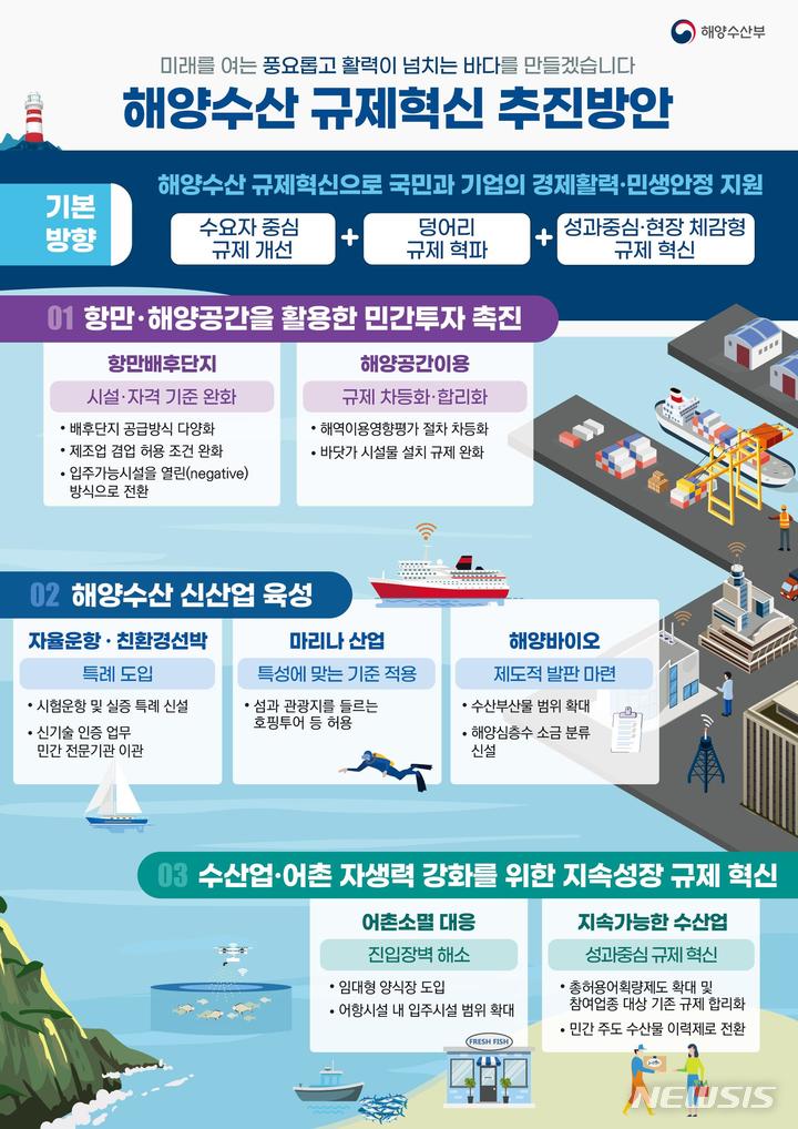 [서울=뉴시스] 해양수산 규제혁신 방안. 