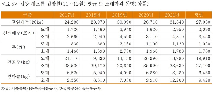 [세종=뉴시스] 김장 채소류 김장철(11∼12월) 평균 도·소매가격 동향(상품). (자료=한국농촌경제연구원 농업관측센터 제공) *재판매 및 DB 금지