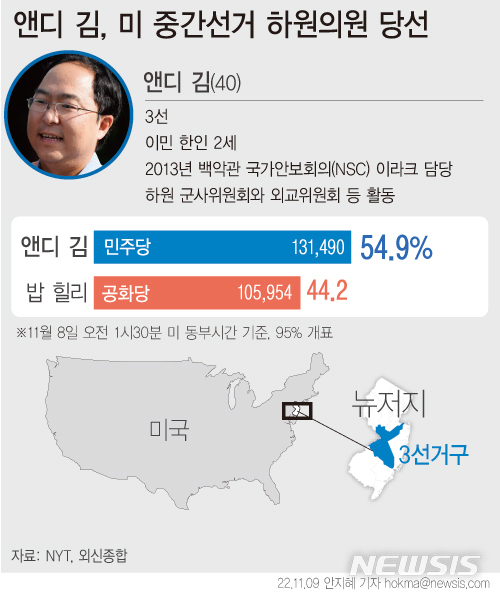 [서울=뉴시스] 미국 중간선거에 출마한 앤디 김이 뉴저지주 3선거구에서 당선되면서 26년 만에 한인 출신으로 3선 하원의원이 탄생했다. 김 의원은 2018년 의회에 입성한 뒤 하원 군사위원회와 외교위원회 등에서 활동해온 외교·안보 전문가다. (그래픽=안지혜 기자)  hokma@newsis.com