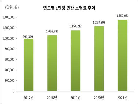 [세종=뉴시스] 9일 건강보험심사평가원과 국민건강보험공단이 공개한 '2021년 건강보험통계연보'에 따르면 건강보험 적용대상자 1인당 연간 보험료는 135만2083원, 1인당 연간 혜택을 받은 급여비는 149만2698원으로 나타났다.(자료=심평원·건보공단 제공) 2022.11.09. photo@newsis.com  *재판매 및 DB 금지