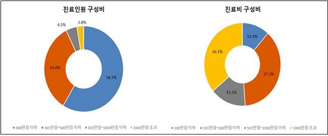 [세종=뉴시스] 9일 건강보험심사평가원과 국민건강보험공단이 공개한 '2021년 건강보험통계연보'에 따르면 지난해 1인당 연간 500만원 이상의 진료비가 나온 사람은 351만8000명, 이들의 진료비 총액은 48조8650억원으로 나타났다. (자료=심평원·건보공단 제공) 2022.11.09. photo@newsis.com  *재판매 및 DB 금지