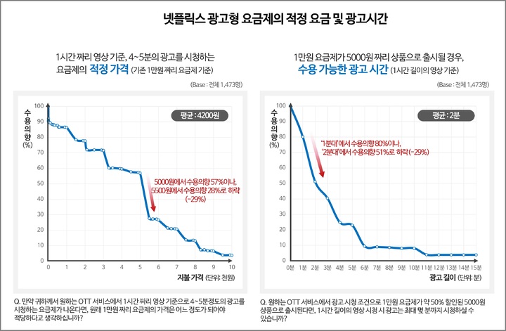 [서울=뉴시스] 소비자조사업체 컨슈머인사이트 조사에 따르면 넷플릭스의 광고형 요금제 가입 의사는 10명 중 1명에 그친 것으로 나타났다. (사진=컨슈머인사이트 제공) 2022.11.10 *재판매 및 DB 금지